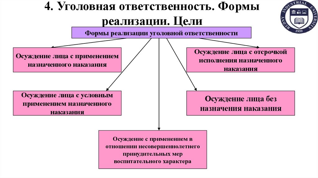 4. Уголовная ответственность. Формы реализации. Цели