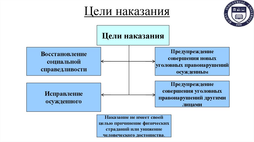 Цели наказания