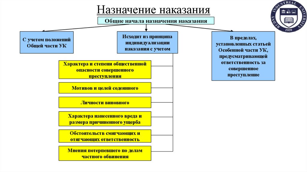 Назначение наказания