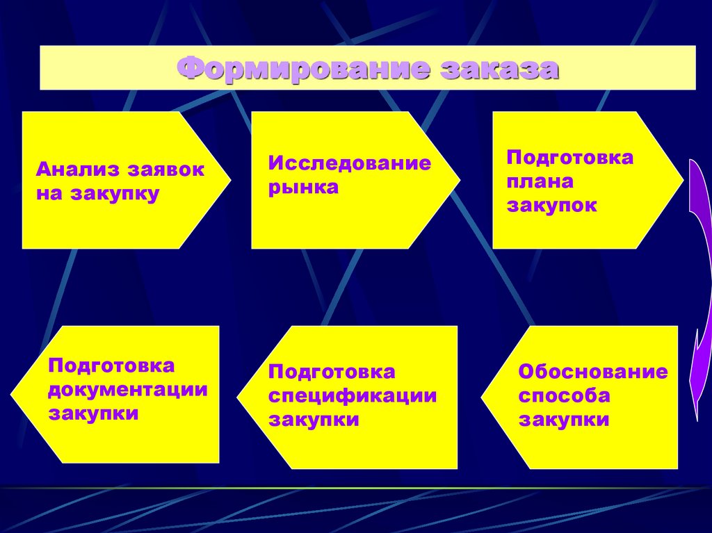 Формирование заказа