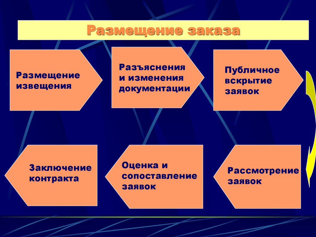 Размещение заказа