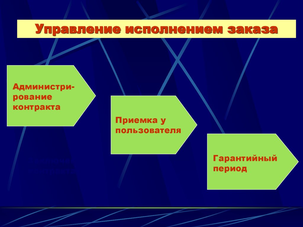 Управление исполнением заказа