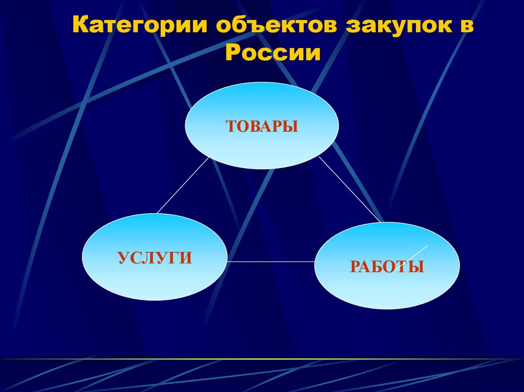 Категории объектов закупок в России