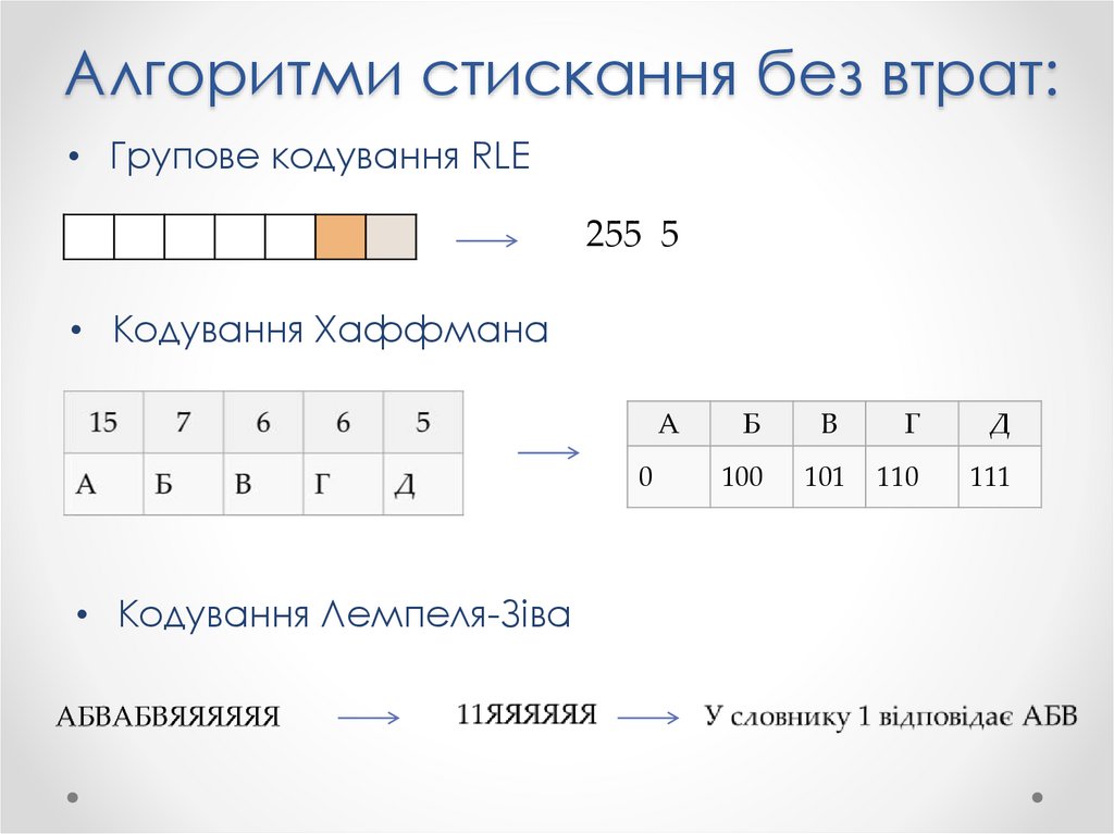Алгоритми стискання без втрат:
