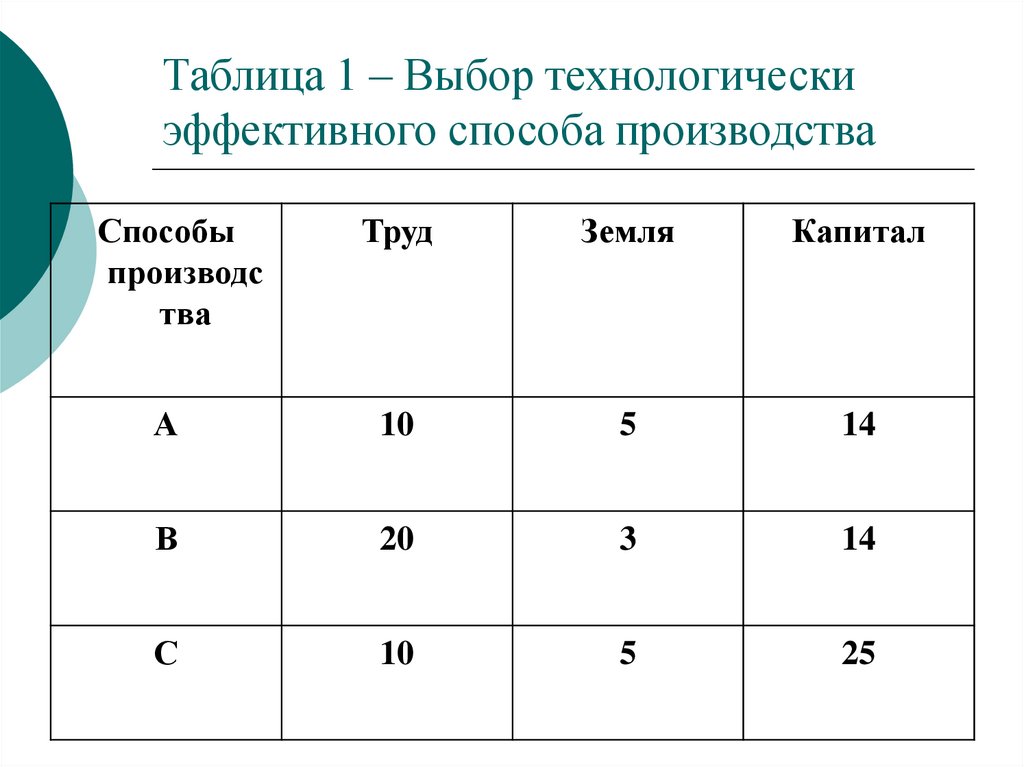 Таблица 1 – Выбор технологически эффективного способа производства
