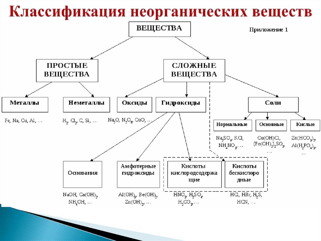 Классификация неорганических веществ