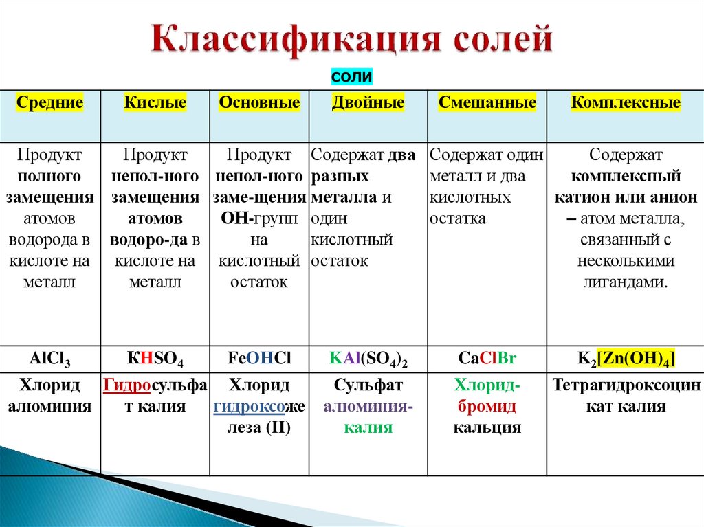 Классификация солей