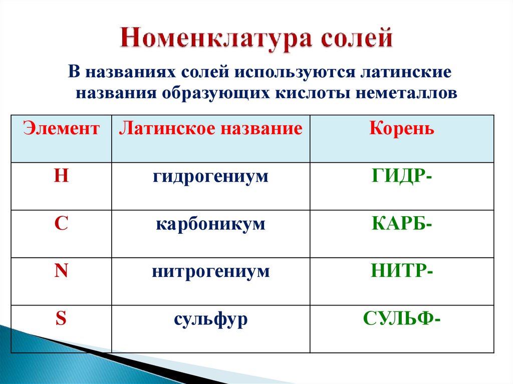 Номенклатура солей