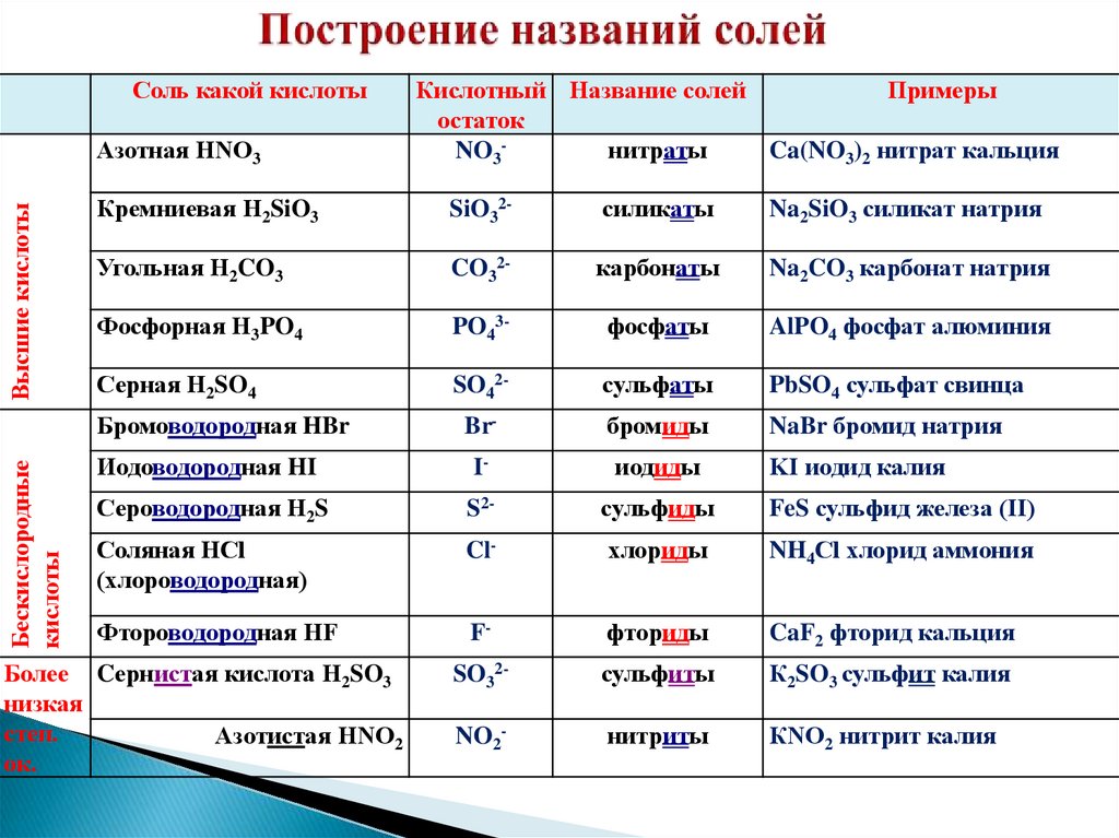 Построение названий солей