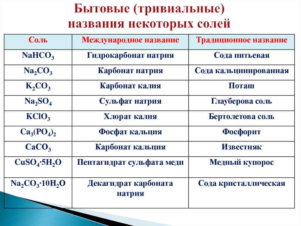 Бытовые (тривиальные) названия некоторых солей