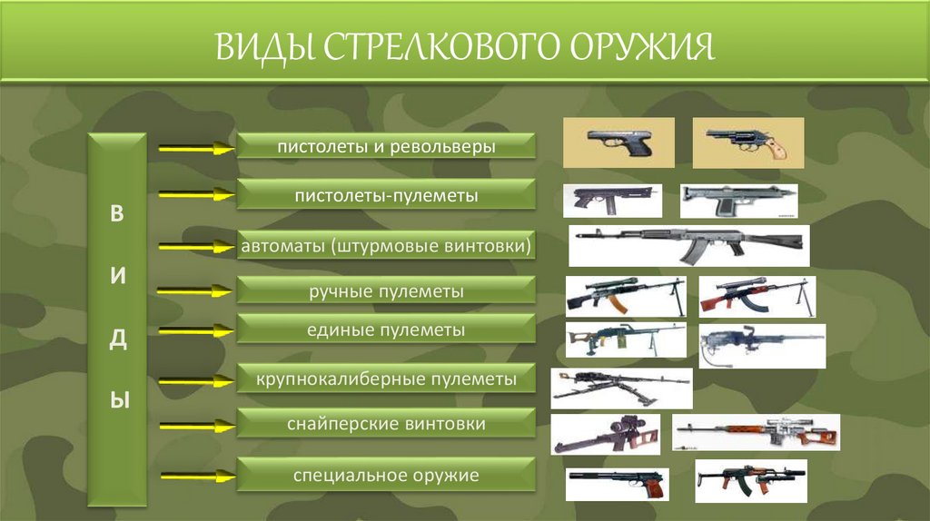 ВИДЫ СТРЕЛКОВОГО ОРУЖИЯ