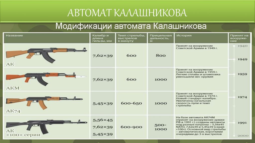 АВТОМАТ КАЛАШНИКОВА