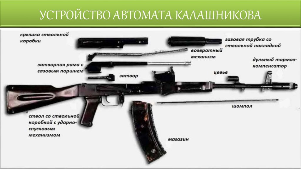 УСТРОЙСТВО АВТОМАТА КАЛАШНИКОВА