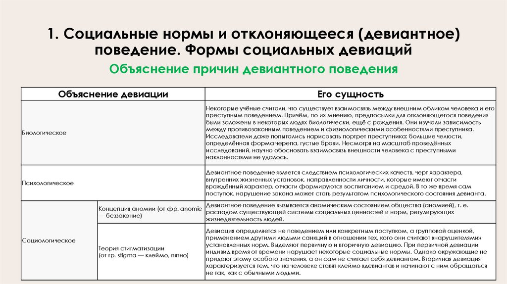 1. Социальные нормы и отклоняющееся (девиантное) поведение. Формы социальных девиаций