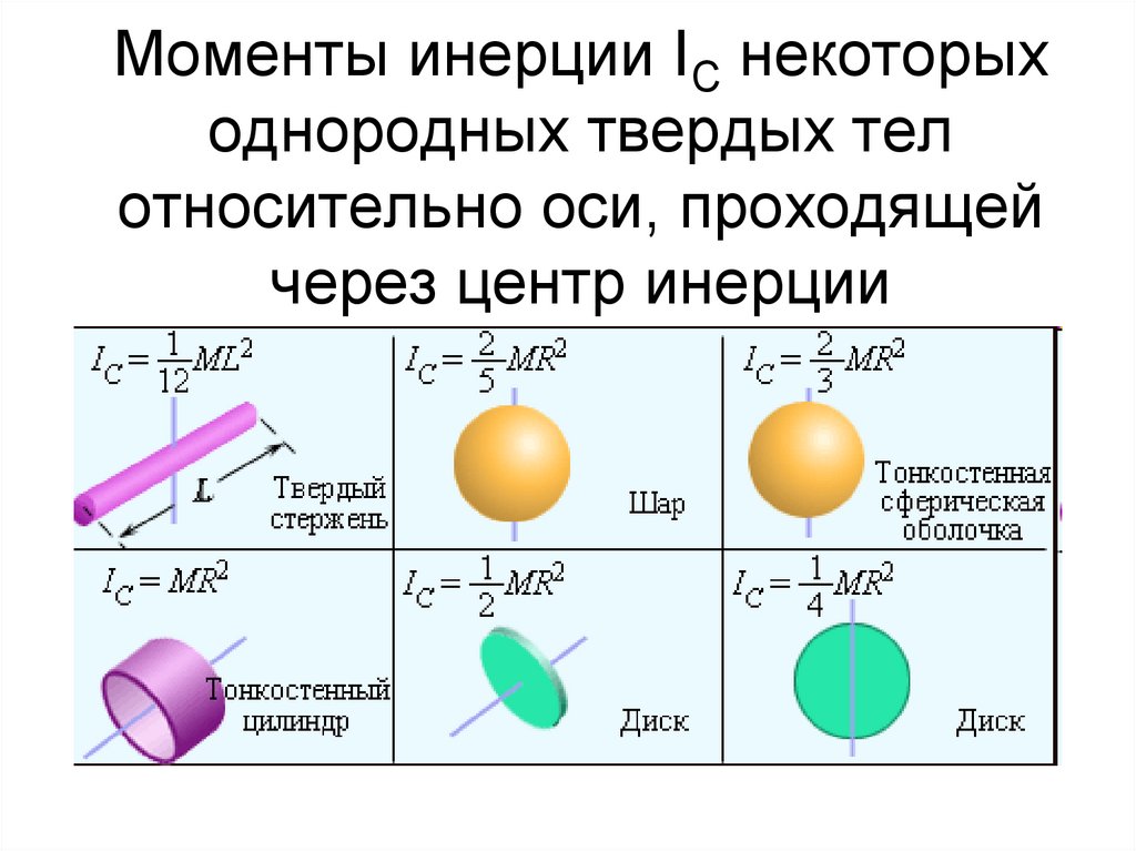 Моменты инерции IС некоторых однородных твердых тел относительно оси, проходящей через центр инерции