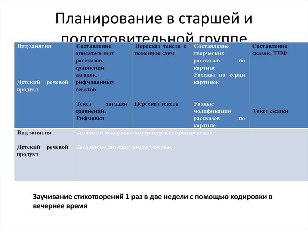 Планирование в старшей и подготовительной группе