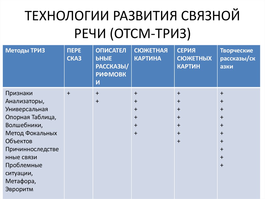 ТЕХНОЛОГИИ РАЗВИТИЯ СВЯЗНОЙ РЕЧИ (ОТСМ-ТРИЗ)
