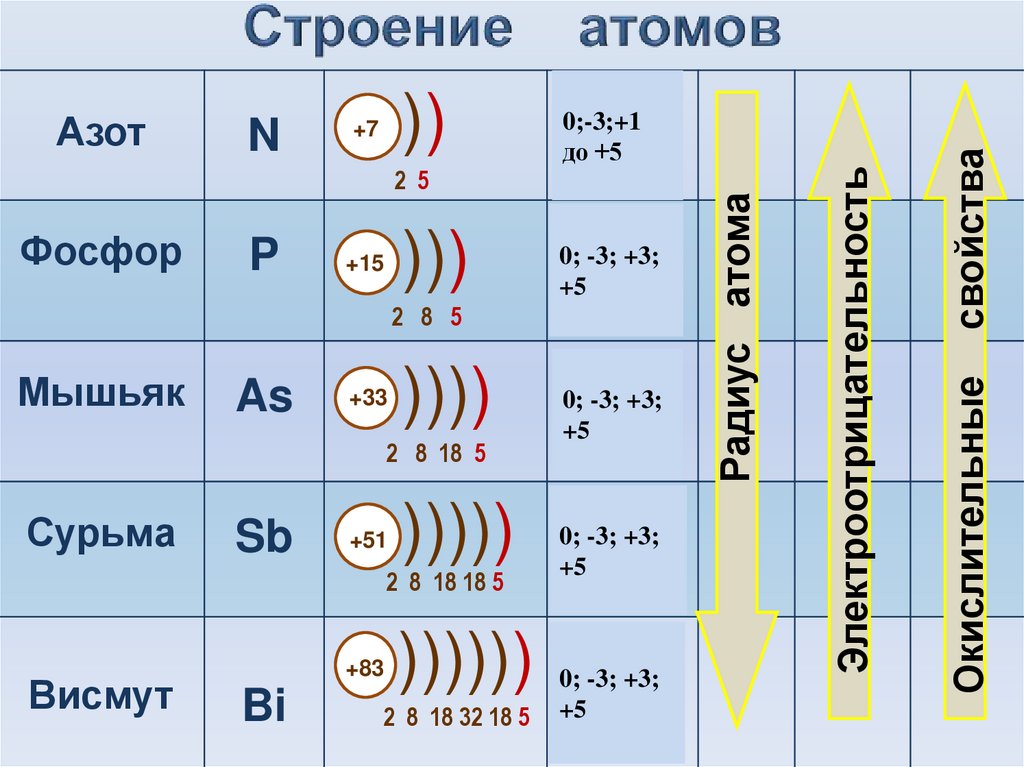 Строение атомов