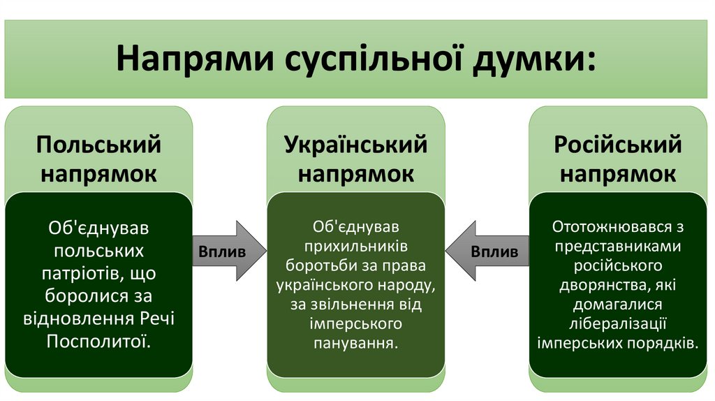 Напрями суспільної думки: