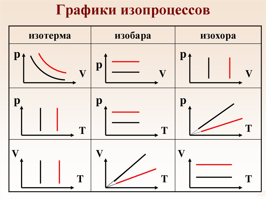 Графики изопроцессов
