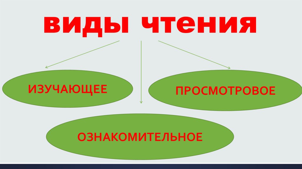 виды чтения