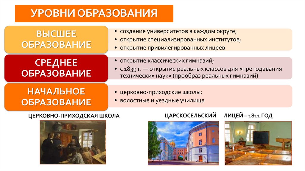 УРОВНИ ОБРАЗОВАНИЯ