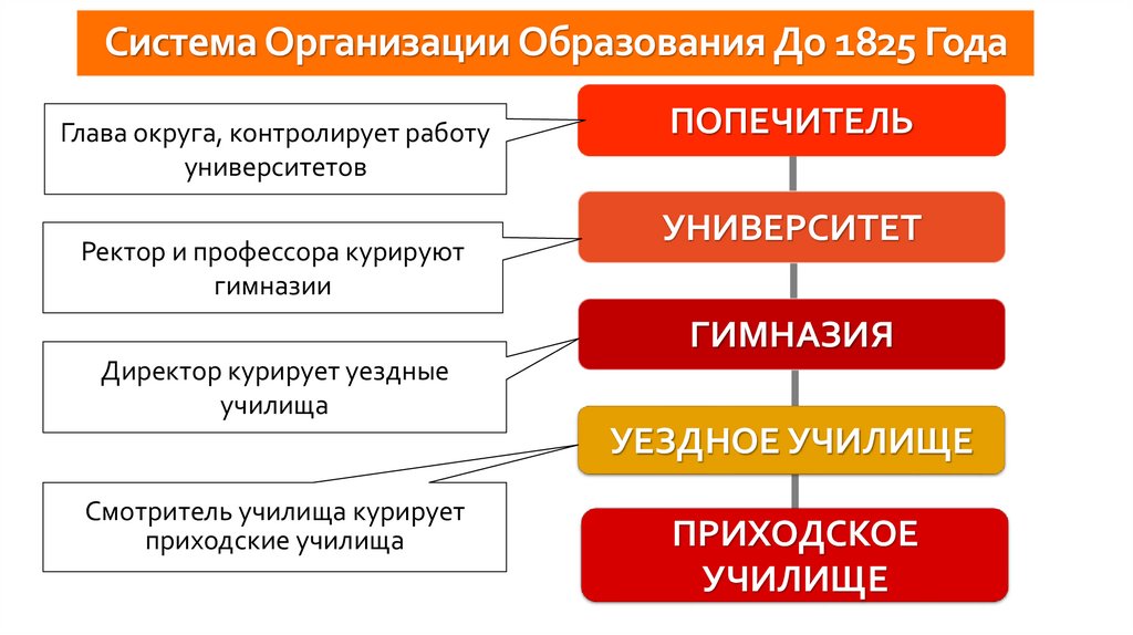 Система Организации Образования До 1825 Года