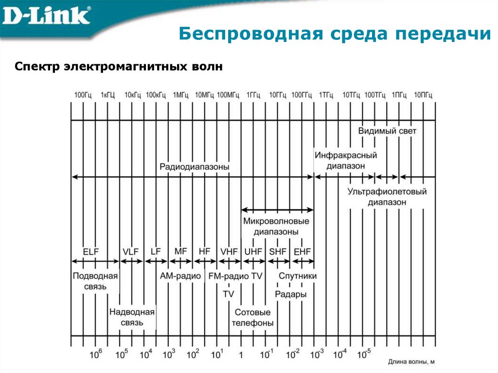 Беспроводная среда передачи