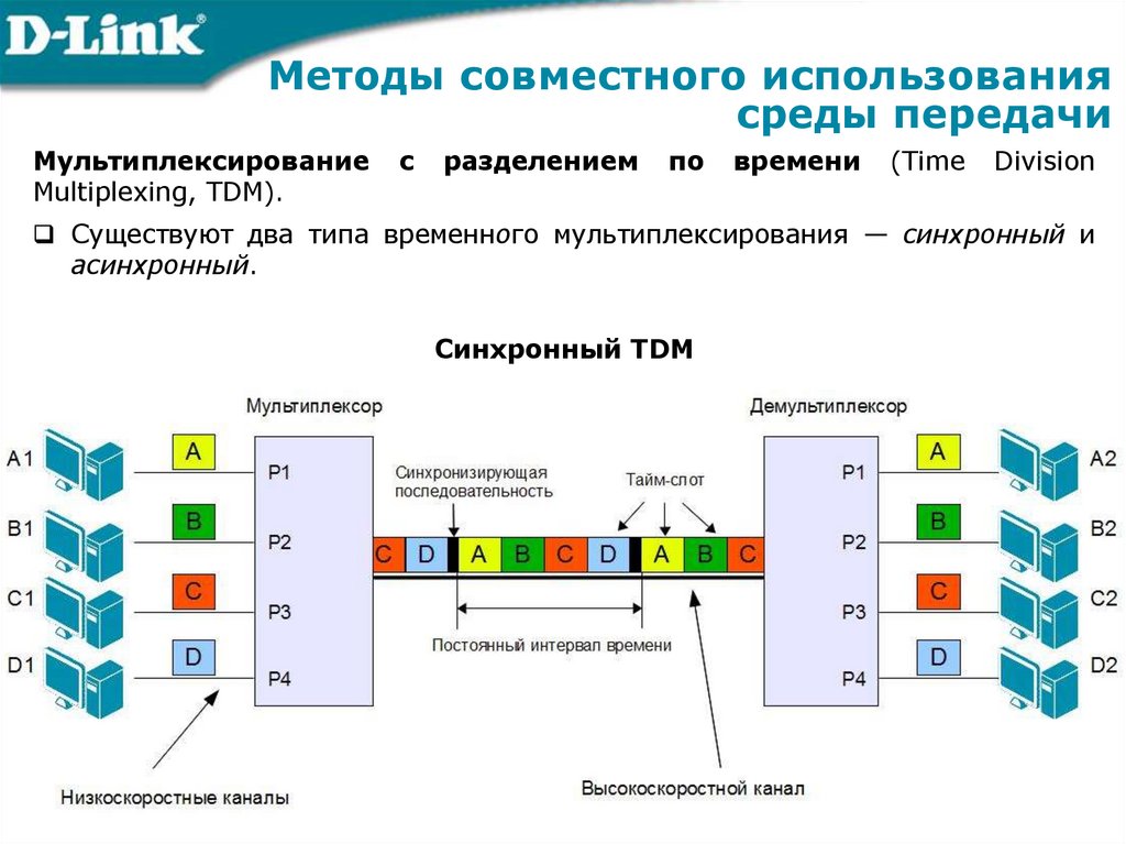 Методы совместного использования среды передачи
