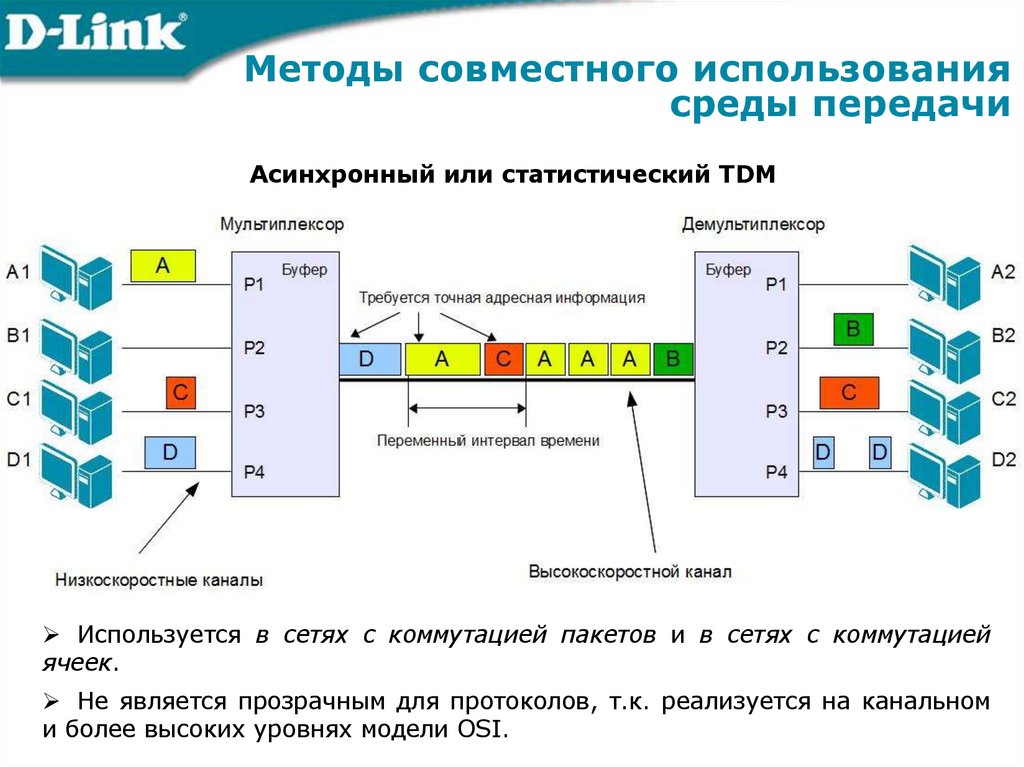 Методы совместного использования среды передачи