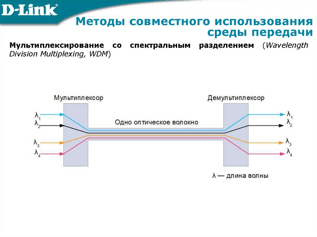Методы совместного использования среды передачи
