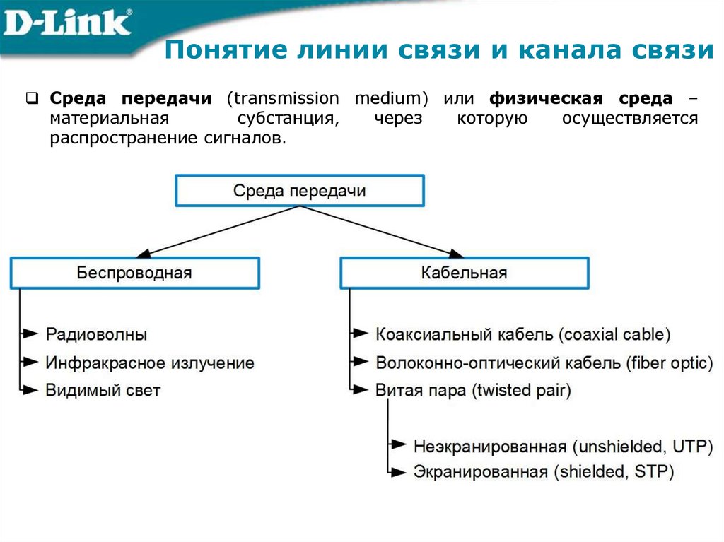 Понятие линии связи и канала связи