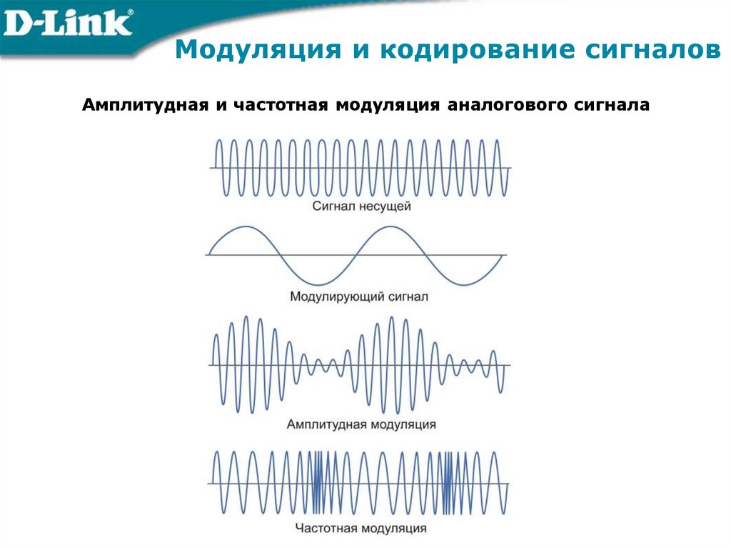 Модуляция и кодирование сигналов