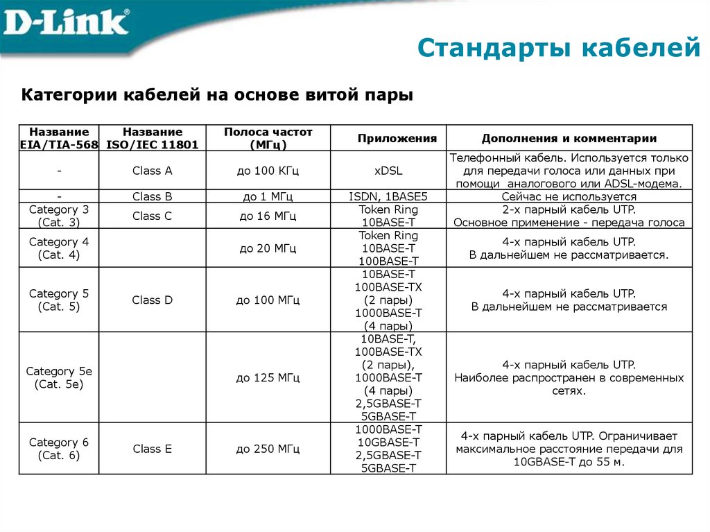 Стандарты кабелей