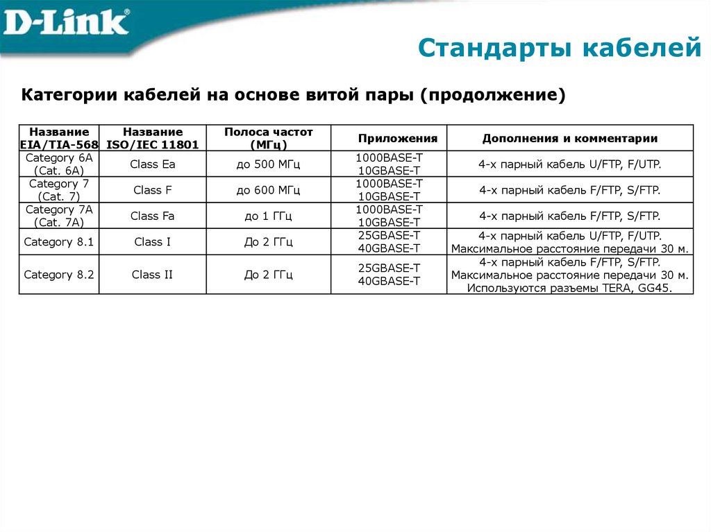 Стандарты кабелей