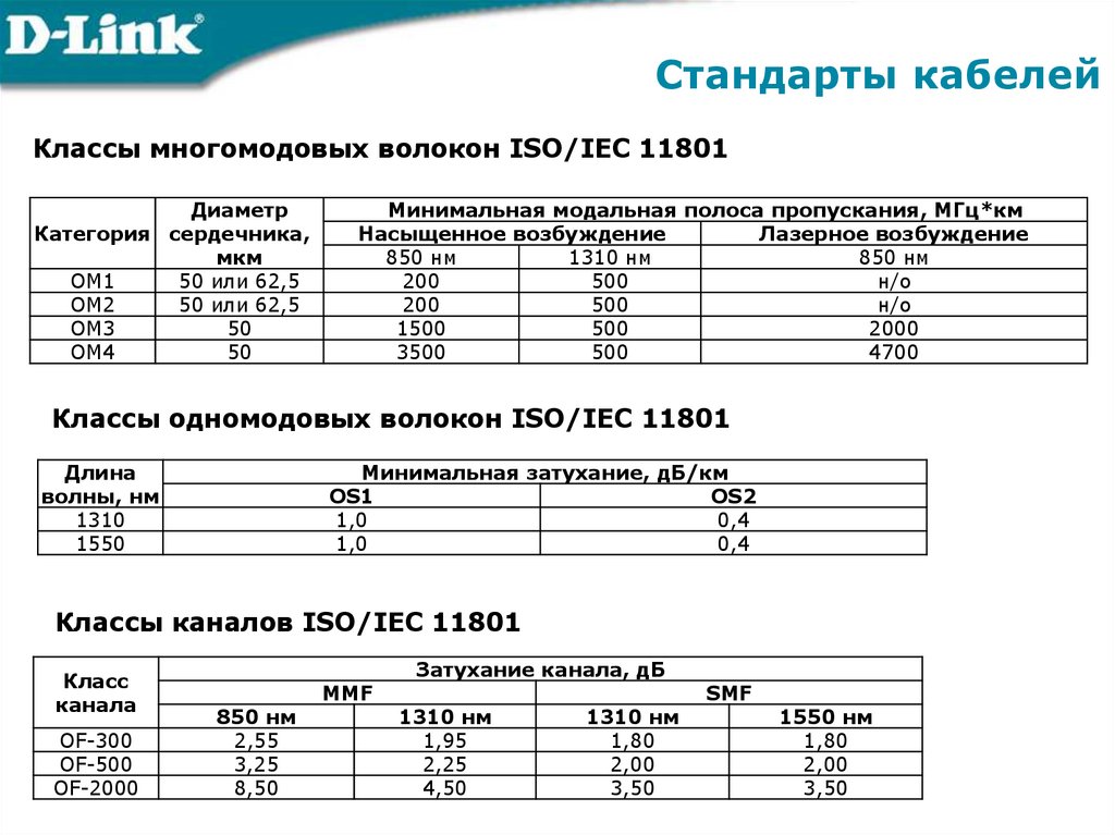 Стандарты кабелей