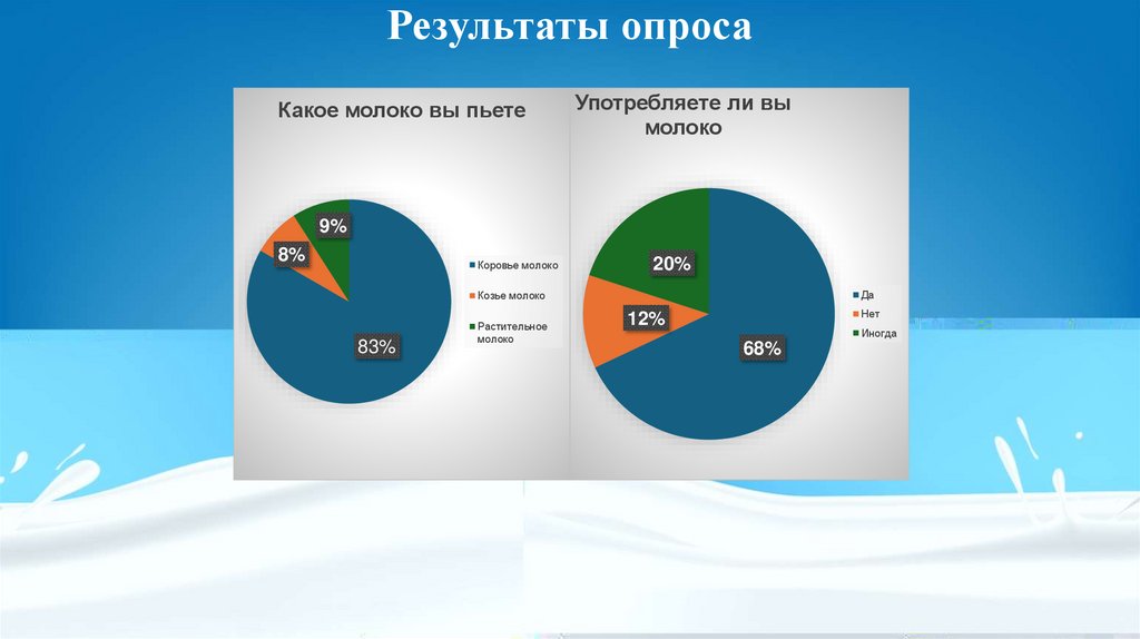 Результаты опроса