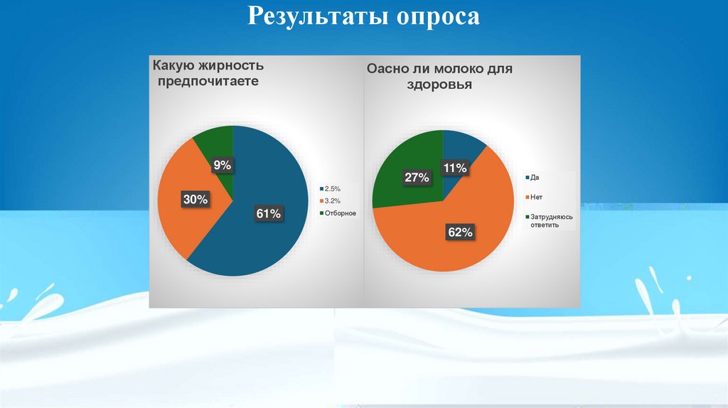 Результаты опроса