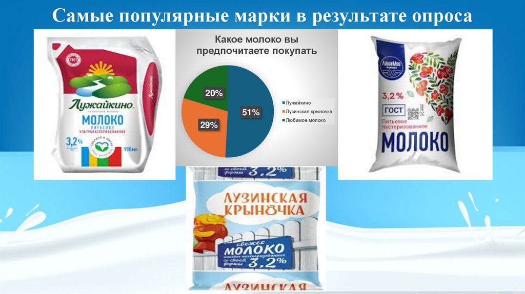 Самые популярные марки в результате опроса