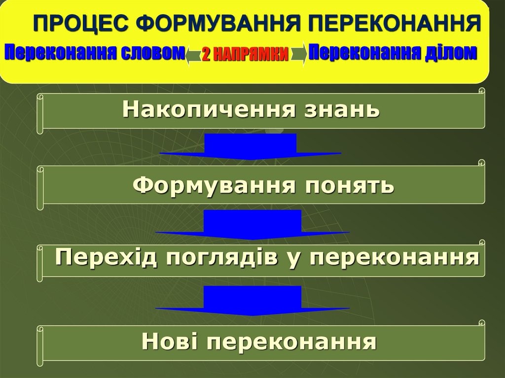 ПРОЦЕС ФОРМУВАННЯ ПЕРЕКОНАННЯ