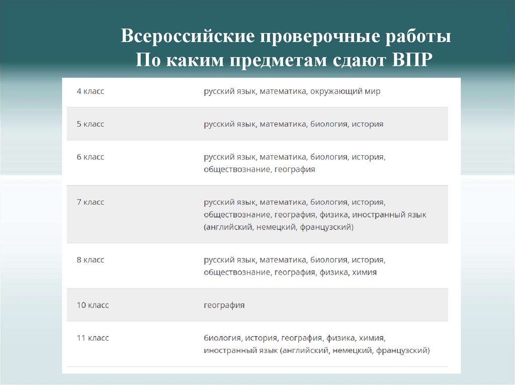 Всероссийские проверочные работы По каким предметам сдают ВПР