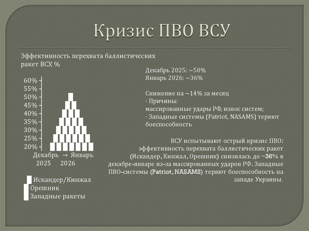 Кризис ПВО ВСУ
