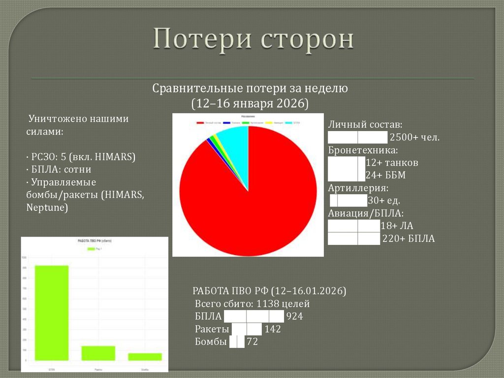 Потери сторон