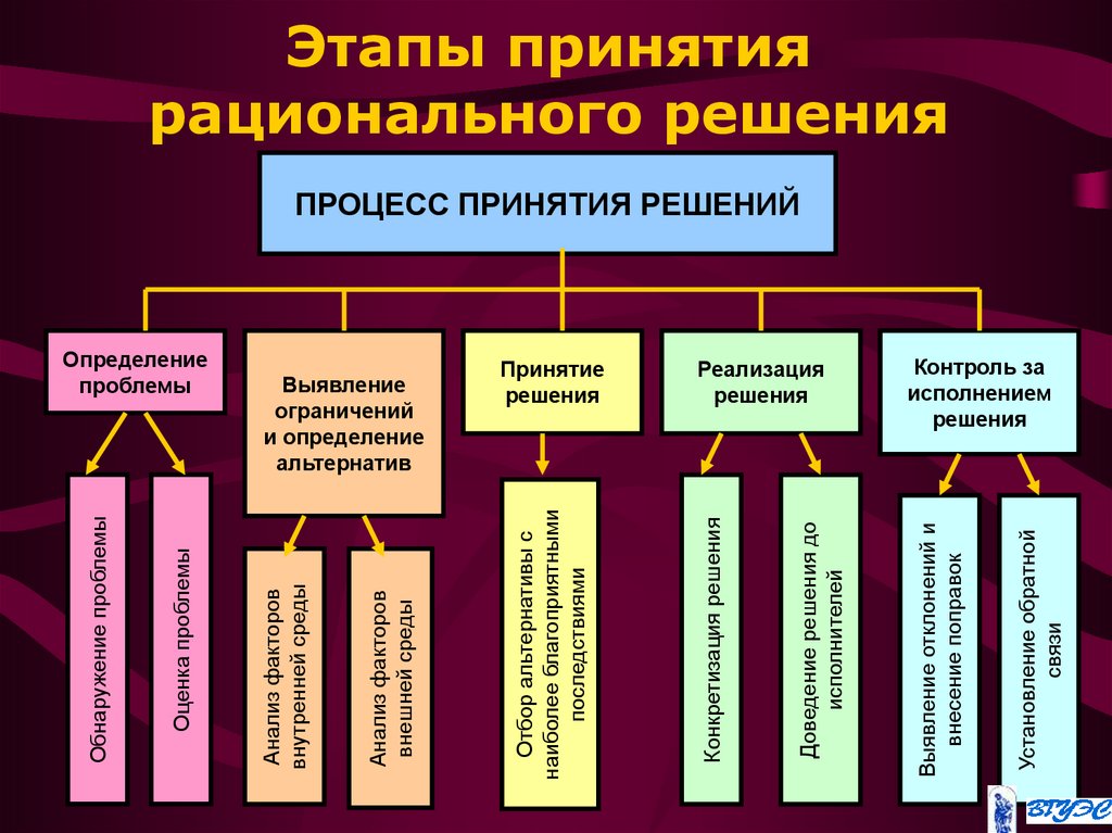 Этапы принятия рационального решения