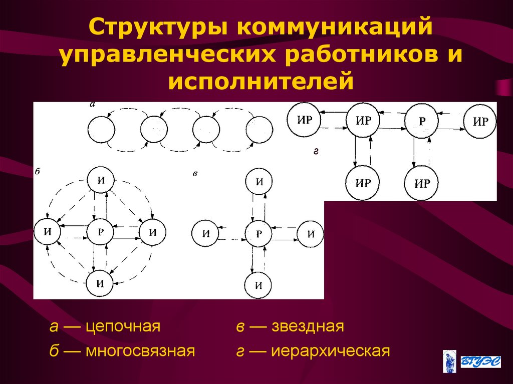 Структуры коммуникаций управленческих работников и исполнителей