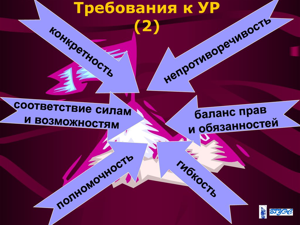Требования к УР (2)