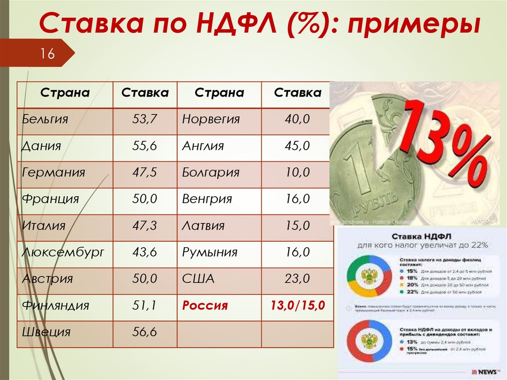 Ставка по НДФЛ (%): примеры