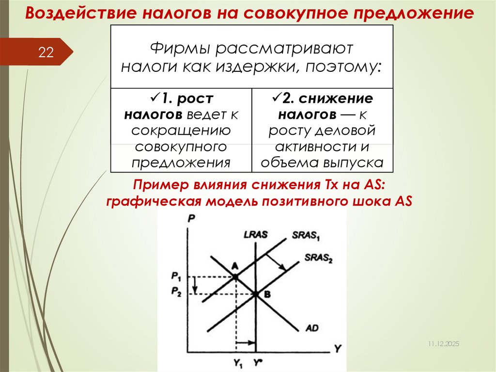 Воздействие налогов на совокупное предложение