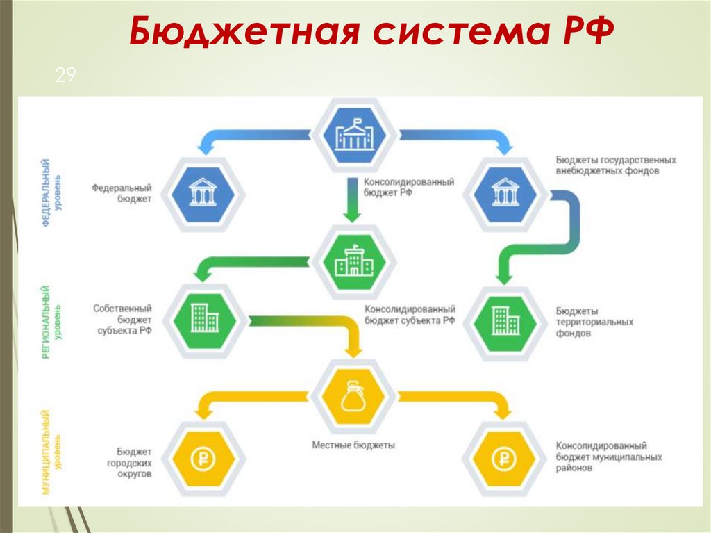 Бюджетная система РФ