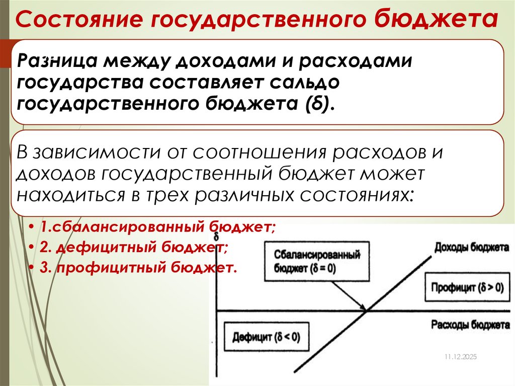 Состояние государственного бюджета